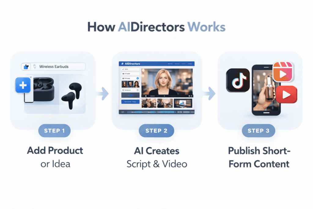 How AIDirectors works step by step from product input to AI-generated video